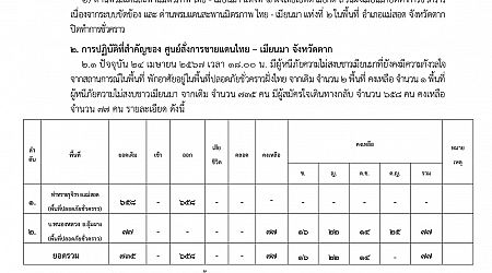 แถลงการณ์ศูนย์สั่งการชายแดนไทยกับประเทศเพื่อนบ้านด้านเมียนมา จ.ตาก เรื่อง สถานการณ์ชายแดนพื้นที่ อ.แม่สอด จ.ตาก ฉบับที่ 296 ประจำวันที่ 24 เม.ย.67