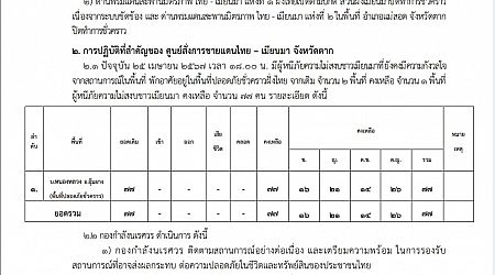 แถลงการณ์ศูนย์สั่งการชายแดนไทยกับประเทศเพื่อนบ้านด้านเมียนมา จ.ตาก เรื่อง สถานการณ์ชายแดนพื้นที่ อ.แม่สอด จ.ตาก ฉบับที่ 297 ประจำวันที่ 25 เม.ย.67