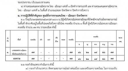 แถลงการณ์ศูนย์สั่งการชายแดนไทยกับประเทศเพื่อนบ้านด้านเมียนมา จ.ตาก เรื่อง สถานการณ์ชายแดนพื้นที่ อ.แม่สอด จ.ตาก ฉบับที่ 299 ประจำวันที่ 27 เม.ย.67