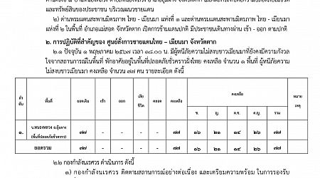 แถลงการณ์ศูนย์สั่งการชายแดนไทยกับประเทศเพื่อนบ้านด้านเมียนมา จ.ตาก เรื่อง สถานการณ์ชายแดนพื้นที่ อ.แม่สอด จ.ตาก ฉบับที่ 303 ประจำวันที่ 1 พ.ค.67