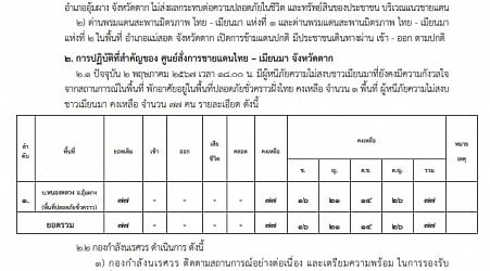 แถลงการณ์ศูนย์สั่งการชายแดนไทยกับประเทศเพื่อนบ้านด้านเมียนมา จ.ตาก เรื่อง สถานการณ์ชายแดนพื้นที่ อ.แม่สอด จ.ตาก ฉบับที่ 304 ประจำวันที่ 2 พ.ค.67