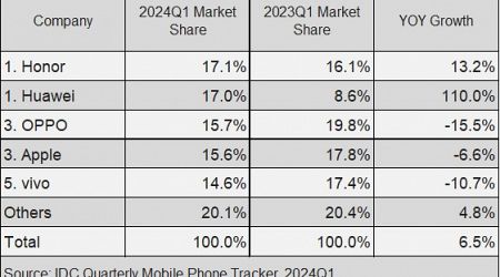 HONOR ครองอันดับหนึ่งตลาดสมาร์ตโฟนจีนไตรมาสที่ 1 ปี 2567 พร้อมเผยเบื้องหลังเทคโนโลยีสุดล้ำสู่การเติบโตอย่างรวดเร็ว