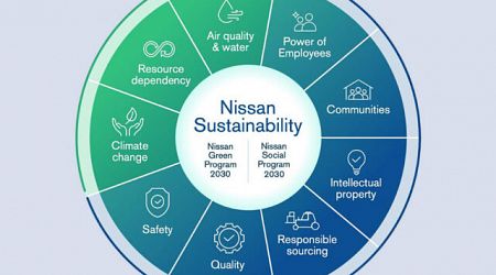 Nissan นำเสนอรายงานสำหรับแผนบูรณาการเพื่อสร้างความยั่งยืนใหม่