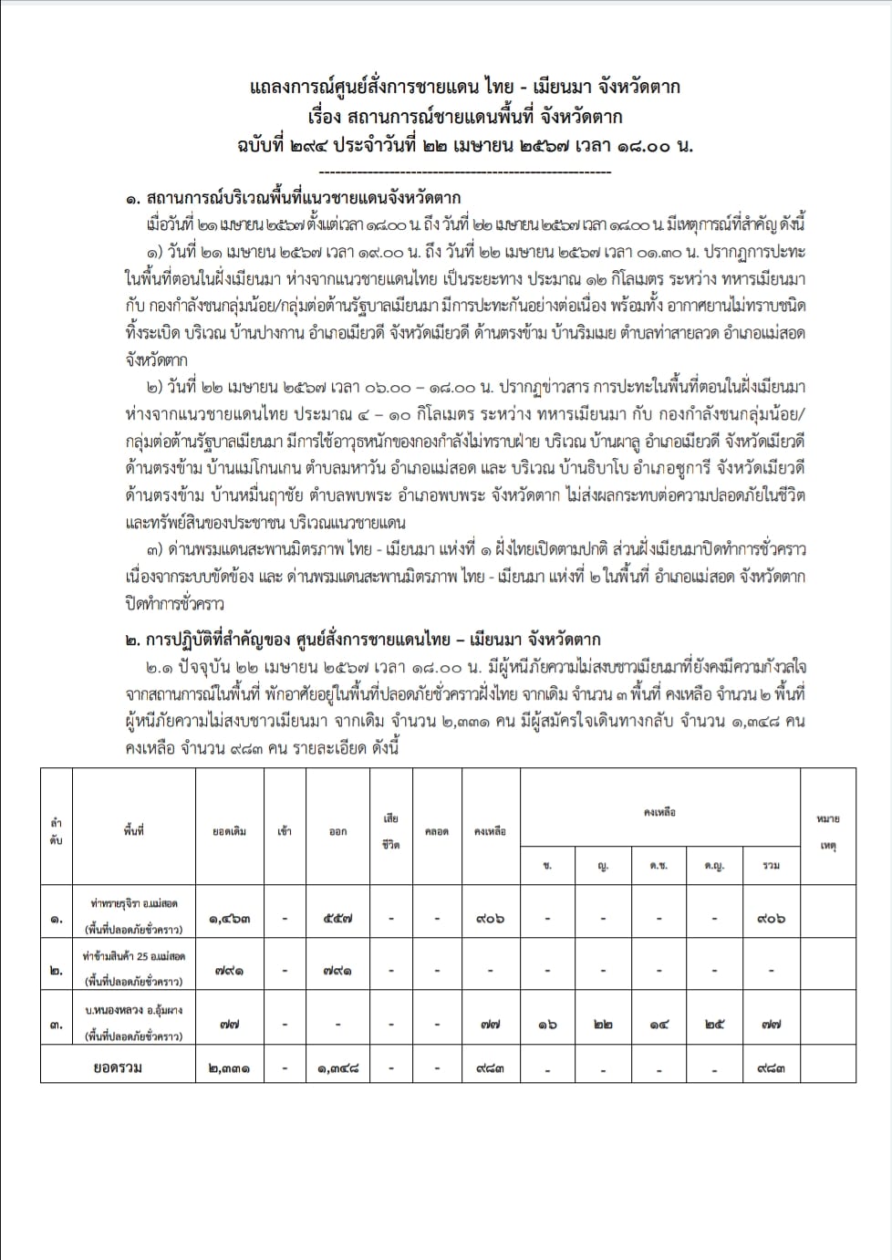 แถลงการณ์ศูนย์สั่งการชายแดนไทยกับประเทศเพื่อนบ้านด้านเมียนมา จังหวัดตาก เรื่อง สถานการณ์ชายแดนพื้นที่ จังหวัดตาก ฉบับที่ 294 ประจำวันที่ 22 เม.p.67