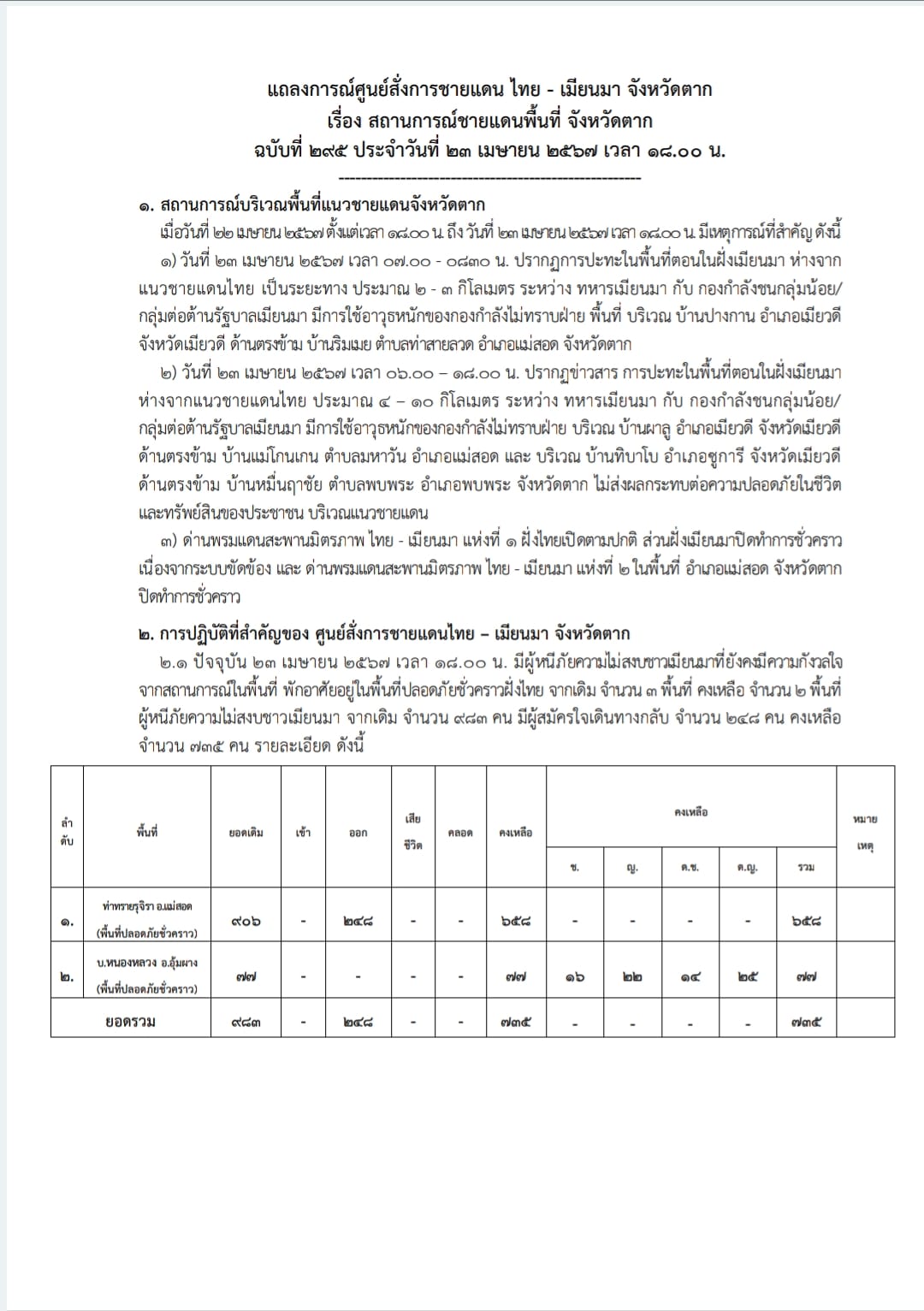 แถลงการณ์ศูนย์สั่งการชายแดนไทยกับประเทศเพื่อนบ้านด้านเมียนมา จังหวัดตาก เรื่อง สถานการณ์ชายแดนพื้นที่ อ.แม่สอด จ.ตาก ฉบับที่ 295 ประจำวันที่ 23 เม.ย.67