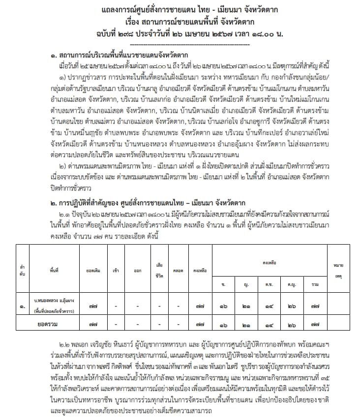 แถลงการณ์ศูนย์สั่งการชายแดนไทยกับประเทศเพื่อนบ้านด้านเมียนมา จ.ตาก เรื่อง สถานการณ์ชายแดนพื้นที่ อ.แม่สอด จ.ตาก ฉบับที่ 298 ประจำวันที่ 26 เม.ย.67