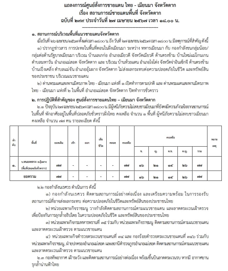 แถลงการณ์ศูนย์สั่งการชายแดนไทยกับประเทศเพื่อนบ้านด้านเมียนมา จ.ตาก เรื่อง สถานการณ์ชายแดนพื้นที่ อ.แม่สอด จ.ตาก ฉบับที่ 299 ประจำวันที่ 27 เม.ย.67