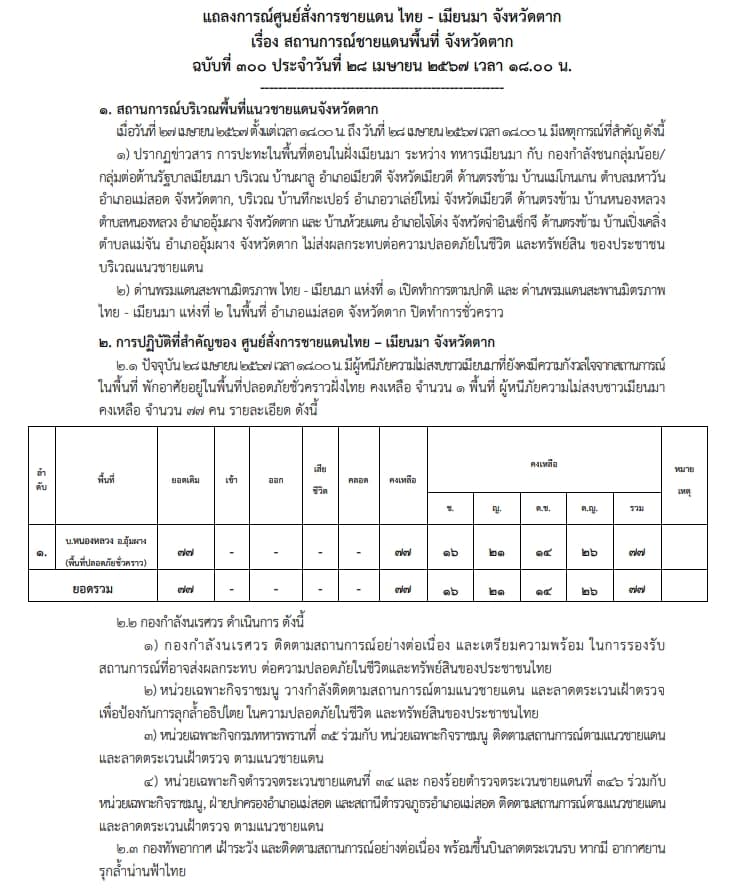 แถลงการณ์ศูนย์สั่งการชายแดนไทยกับประเทศเพื่อนบ้านด้านเมียนมา จ.ตาก เรื่อง สถานการณ์ชายแดนพื้นที่ อ.แม่สอด จ.ตาก ฉบับที่ 300 ประจำวันที่ 28 เม.ย.67