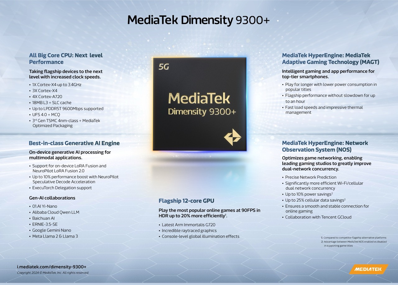 MediaTek เปิดตัวชิป SoC Dimensity 9300+ เร่งความเร็ว generative AI เพื่อให้เรียกใช้ LLM ได้เร็วขึ้น