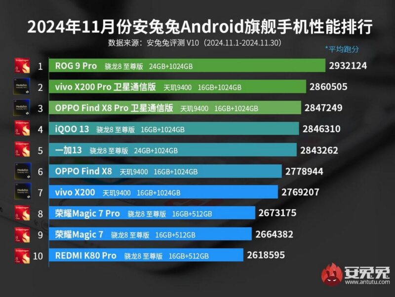 Qualcomm Snapdragon 8 Elite กับ MediaTek Dimensity 9400 ชิปไหนแรงกว่ากัน?